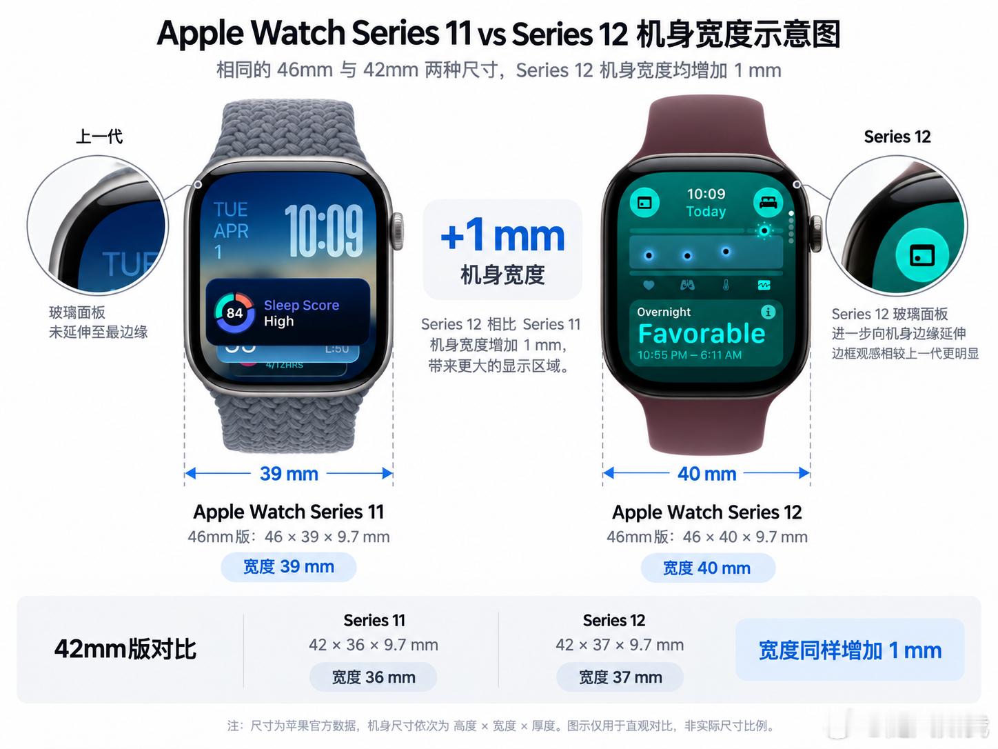 苹果发布会有何亮点 关注Apple Watch Series的同学肯定发现了，刚