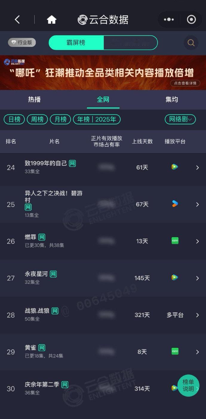 虞书欣&丁禹兮《永夜星河》进入2025年云合年榜了，长尾效应[ok] ​​​