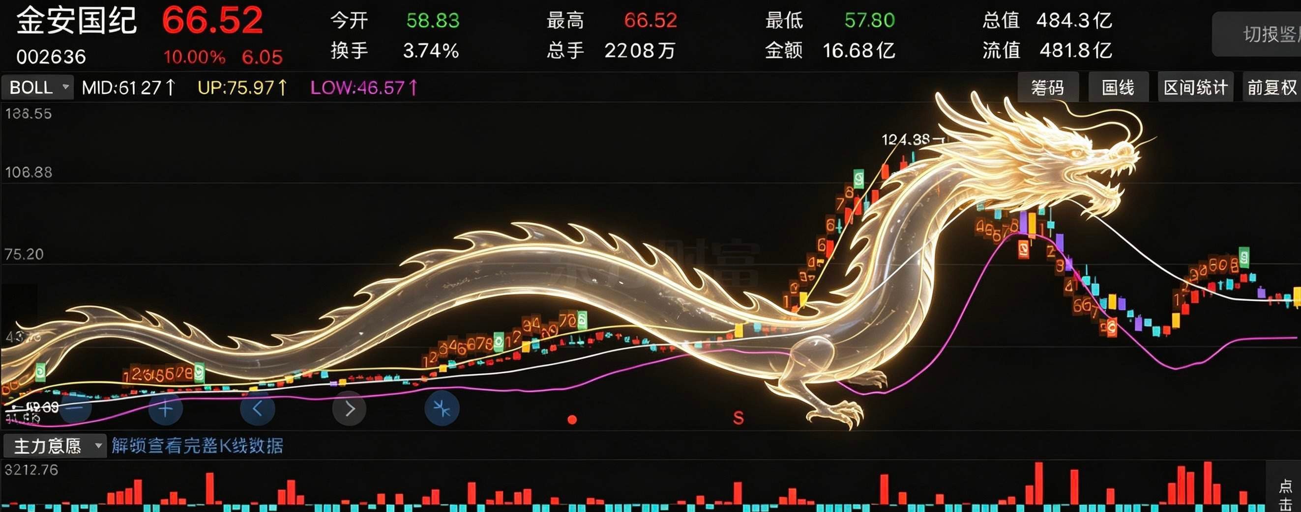 只有“科技”才能带动氛围！金安国纪002636📈涨停，恭喜耐心等待的朋友！