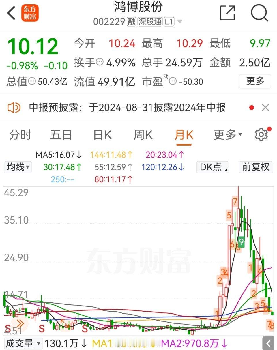 才发现去年十倍的大牛股，马上跌回原点了，然后股东从3万变成现在的17万，十几万人