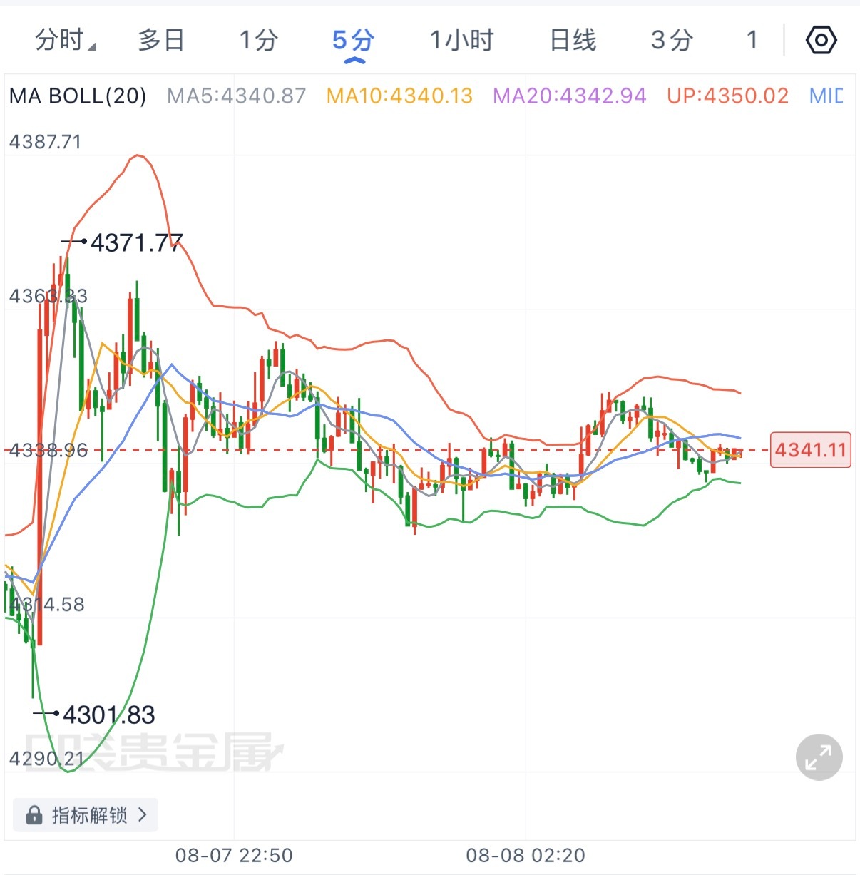 非农夜休磐前实实在在的走了个震荡下行的趋势，也就说还是给了空箪一点解套机会的，弈