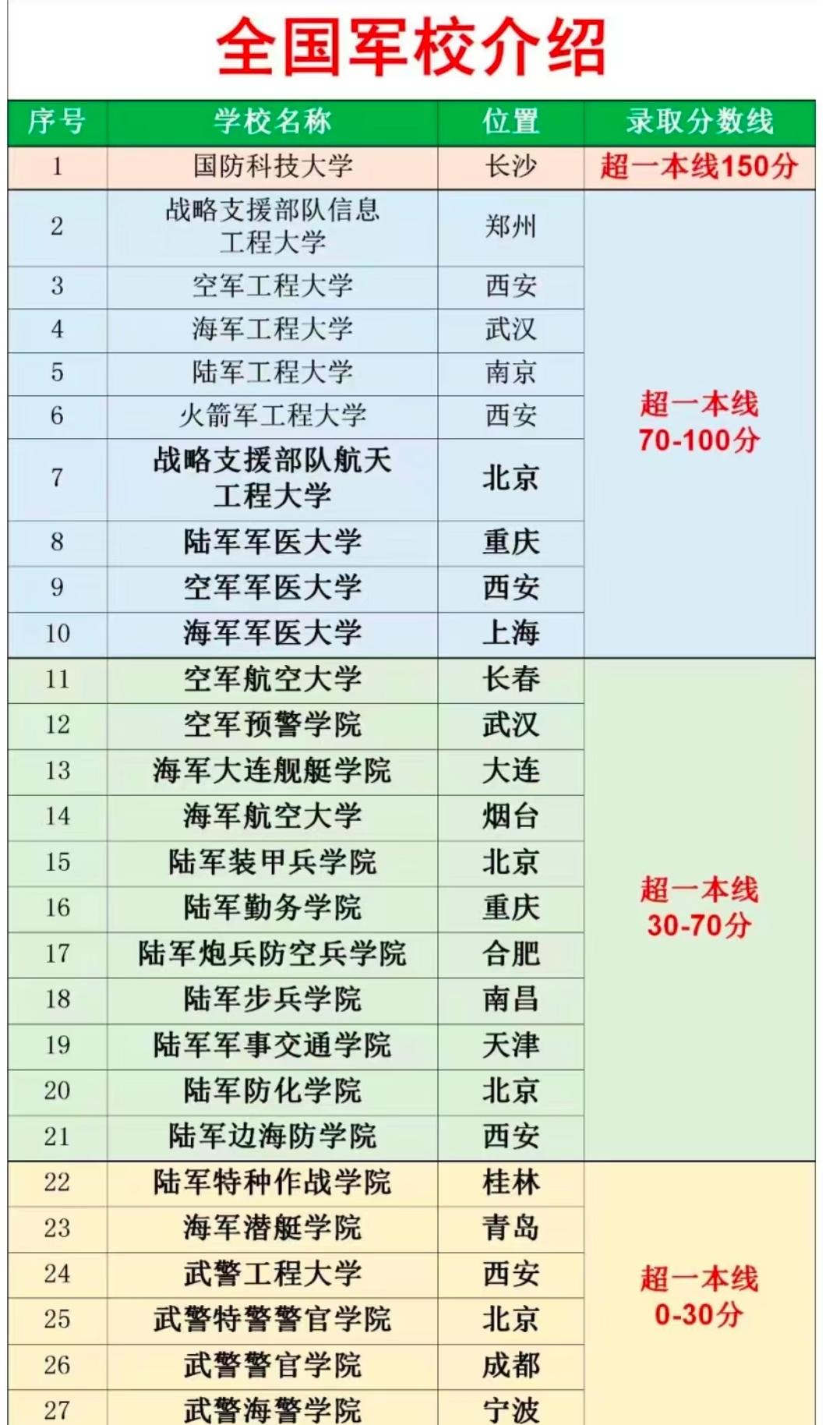 全国军校全解析：热血青年的军旅梦，从选对军校开始
 
对于许多怀揣军旅梦的年轻人