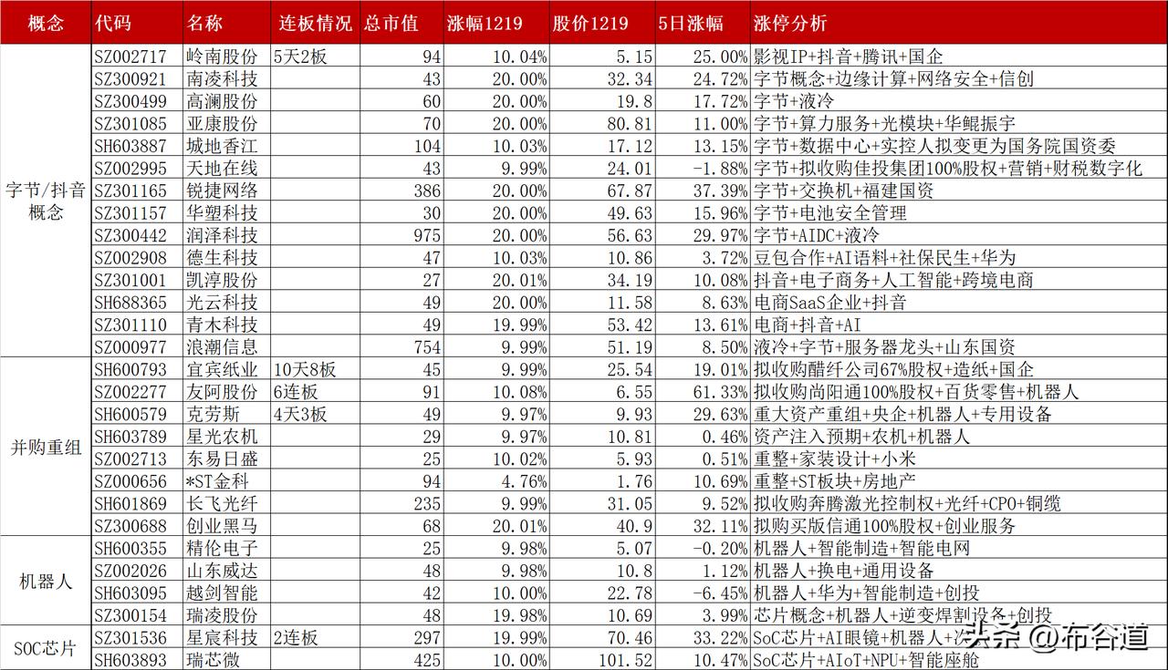 A股12月19日有80股股价涨停，字节/抖音概念是主线，其次是AI算力产业链（液