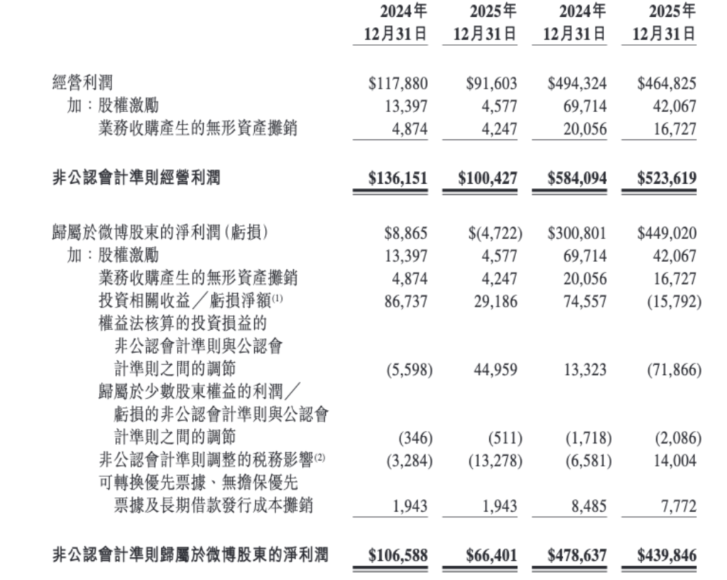微博去年净利增49%：聚焦用户留存增长，加大资源投入视频业务