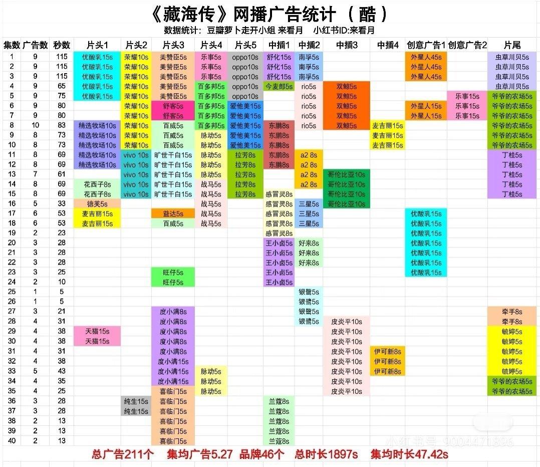 肖战《藏海传》全集有广，共46个品牌（随时新增），全平台史冠！！全方位牛逼大爆 