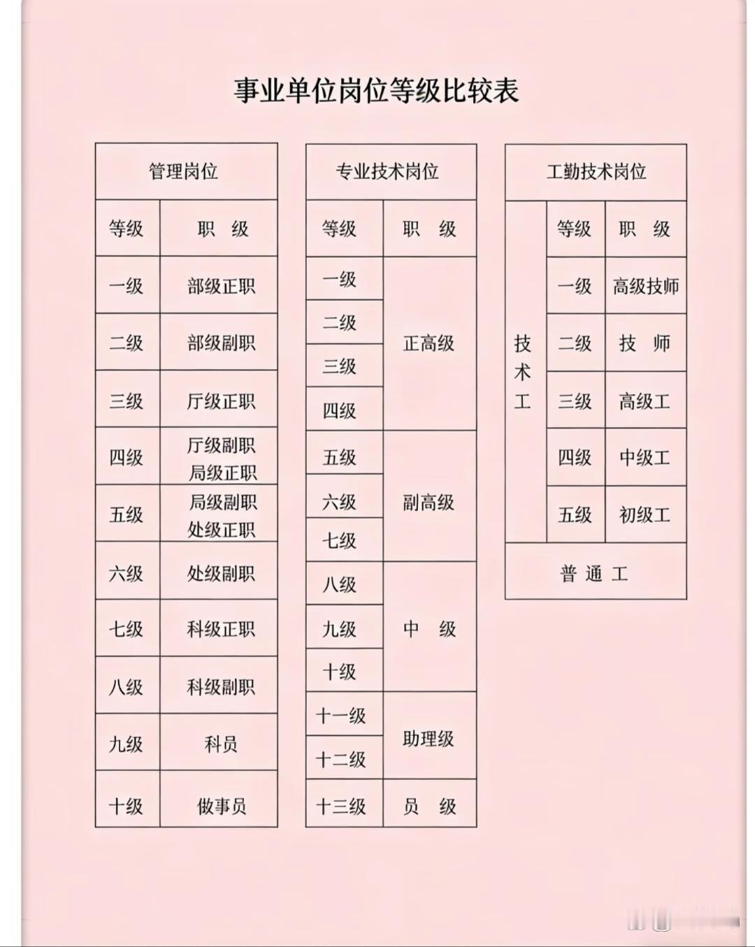 事业单位岗位等级。主要分管理岗位、专业技术岗位和工勤技能岗位。
管理岗位从一级到