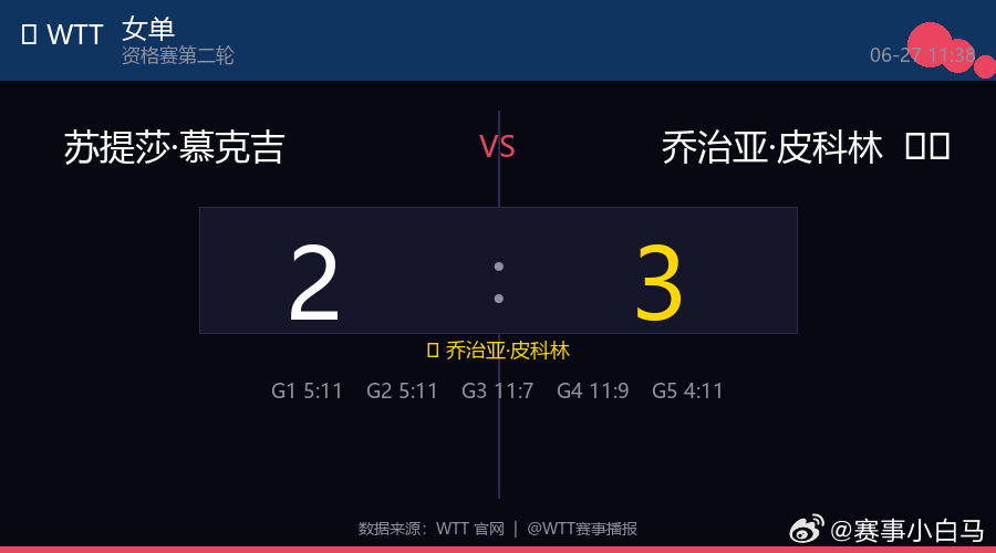 🏓 女单  |  资格赛第二轮 苏提莎·慕克吉  2 : 3  乔治亚·皮科林