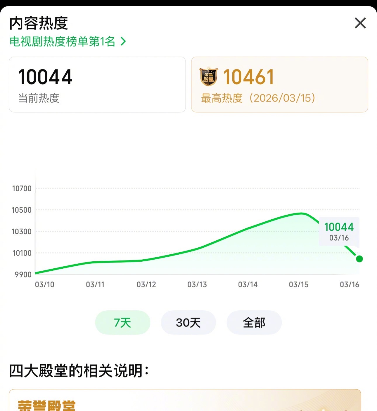 张凌赫田曦薇《逐玉》热度持续创新高，爱奇艺突破10400，腾讯突破31000，这