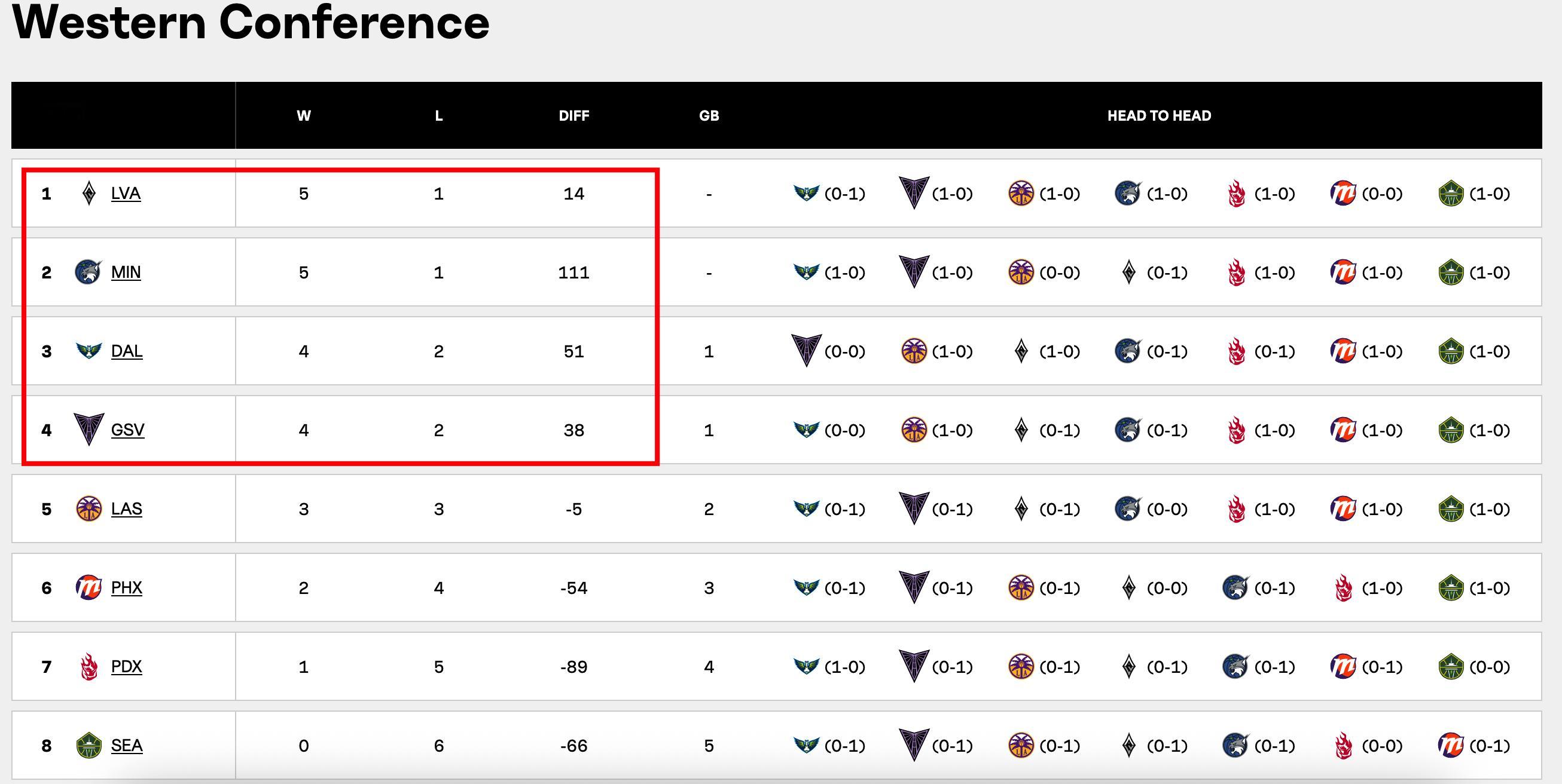 WNBA 明日总裁杯西部头名之争的最终情况——1、王牌赢球即可直接晋级；2、若王