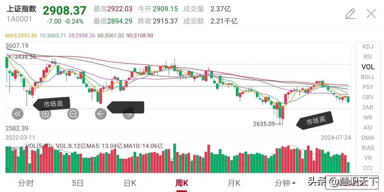 A股：一张图让你看清主力意图
我上传的是沪市周线图，通过历史趋势非常简单的就识别