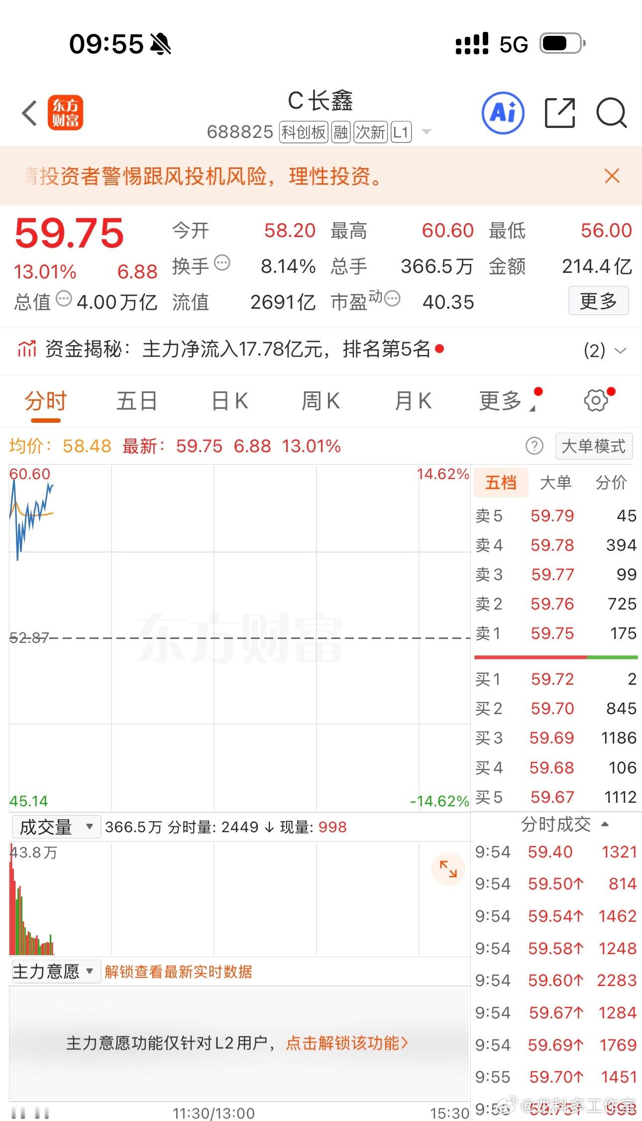 7月31日早盘，长鑫科技继续冲高，总市值突破4万亿。 