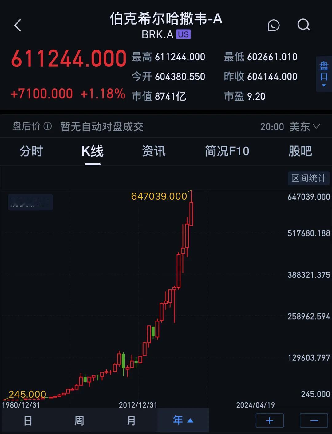 六十年来，股神巴菲特做价值投资，充分享受时间带来的复利增长
