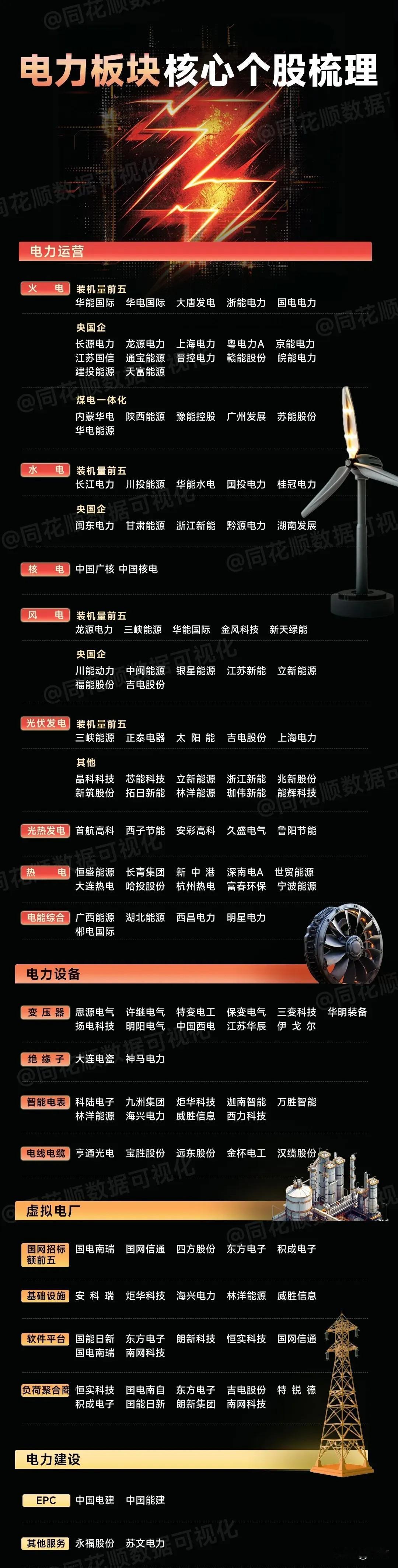 电力板块核心个股梳理

为促进做好迎峰度夏、迎峰度冬期间能源电力保供，有效引导工