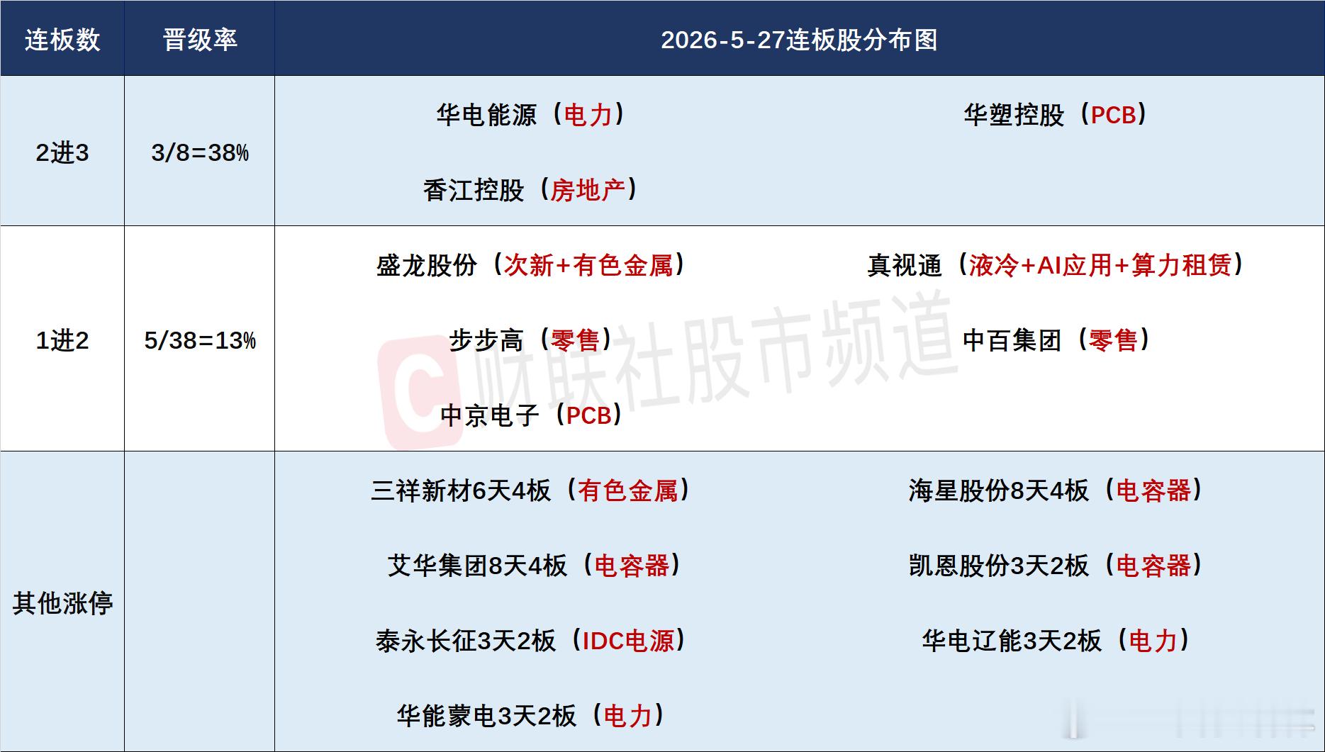 a股 人气及连板股分析今日47股涨停，22股炸板，封板率68%。香江控股、华电能