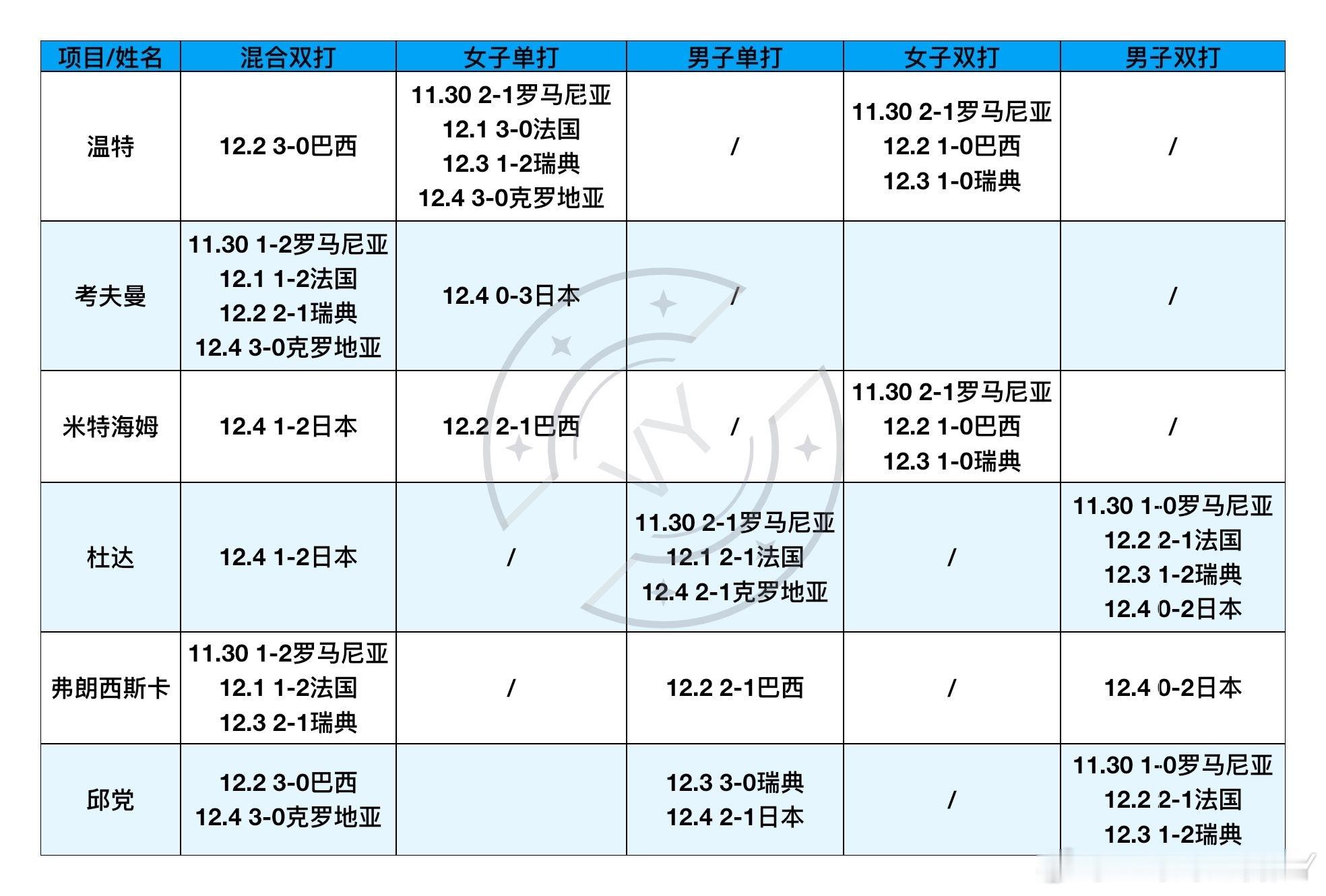 2025混合团体世界杯11.30-12.4德国队上场明细 现在邱党状态很好打后面