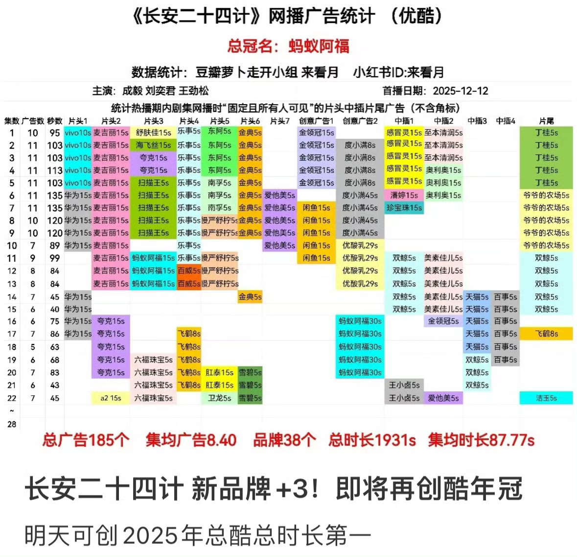 成毅扛剧能力太顶了！！！长安二十四计又又又加广了！再创优酷年冠！国民爆款大剧口碑