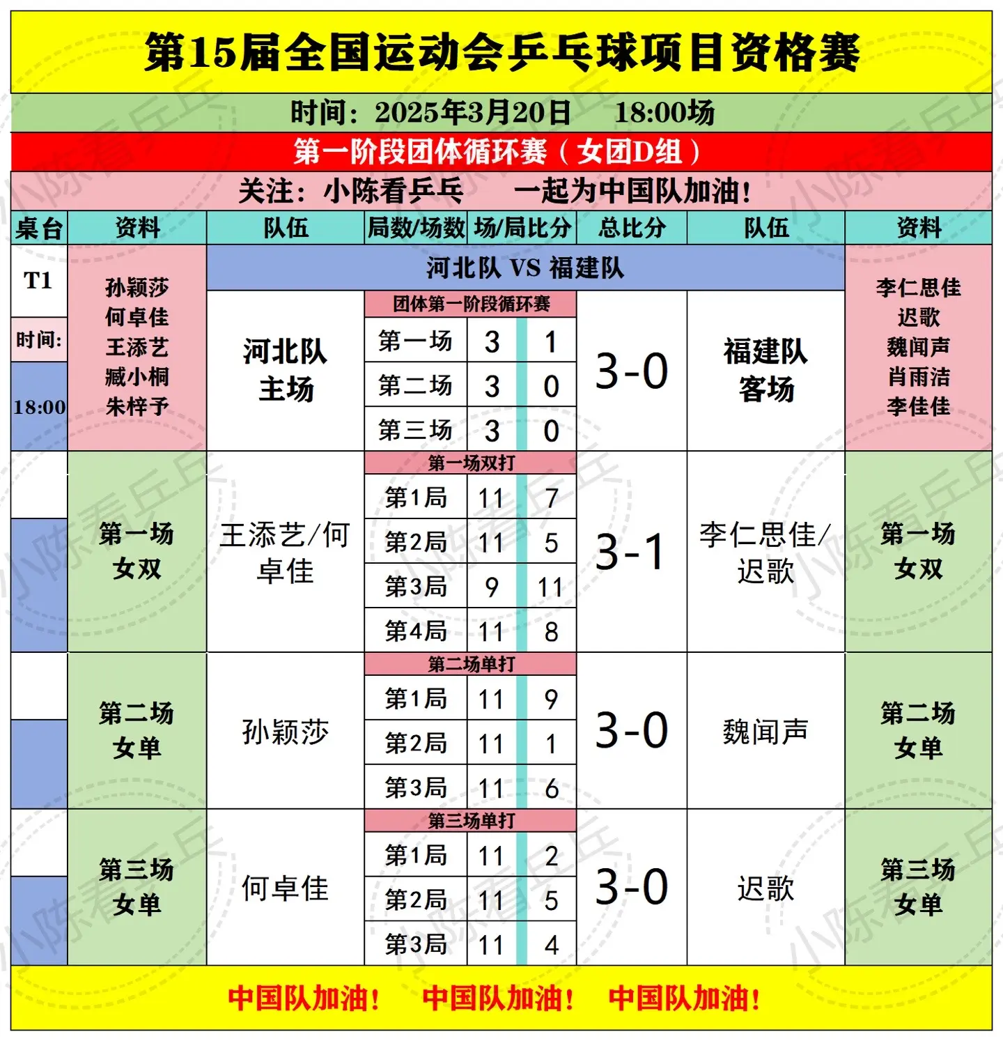 全运会乒乓球预赛3月20日下半场赛况完整。全运会乒乓球预赛3月20日下...