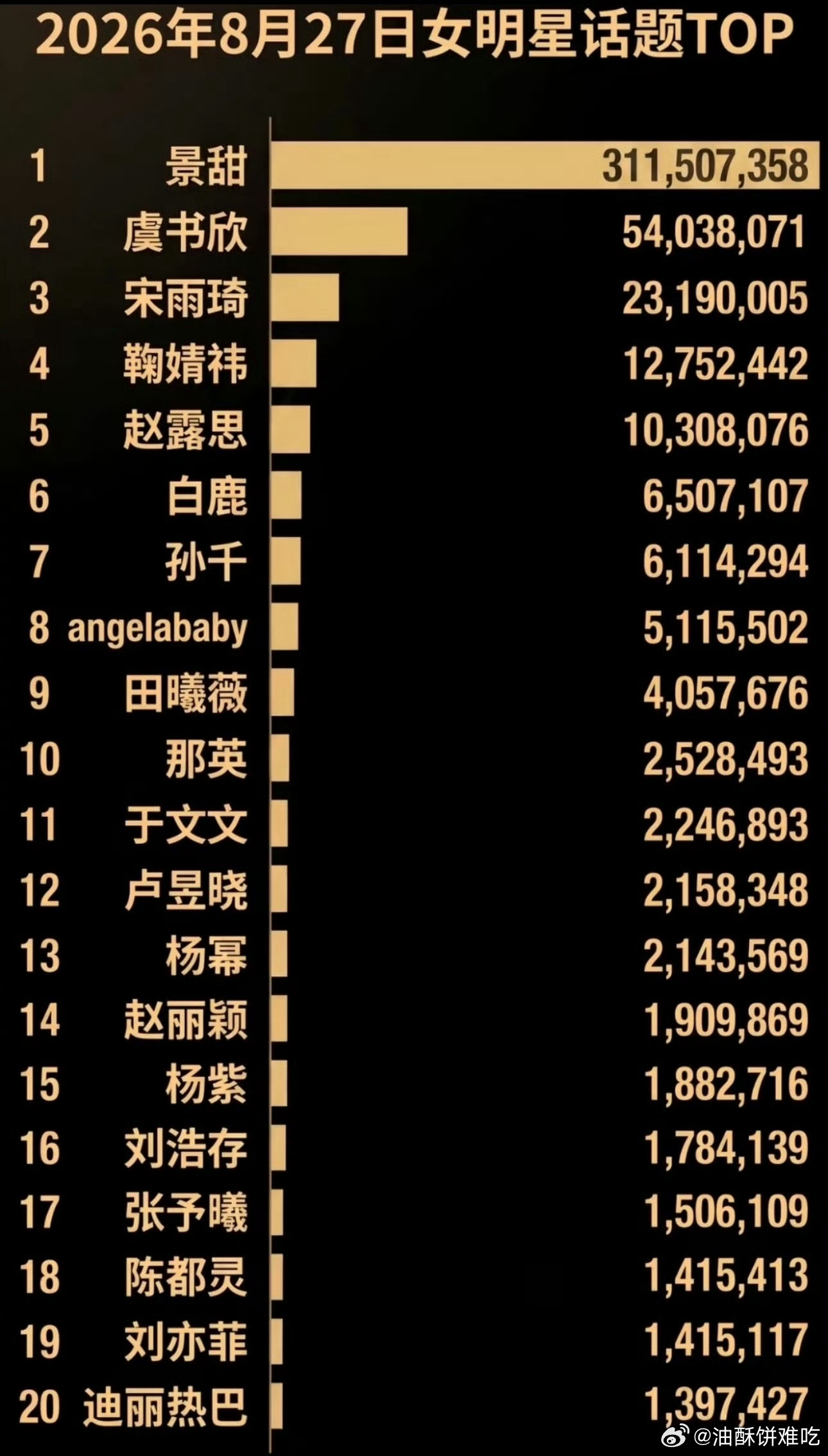 其实能理解这次景甜和孙宇晨的瓜热度大，景甜虽然不火但是一出道就是各种大资源，加上