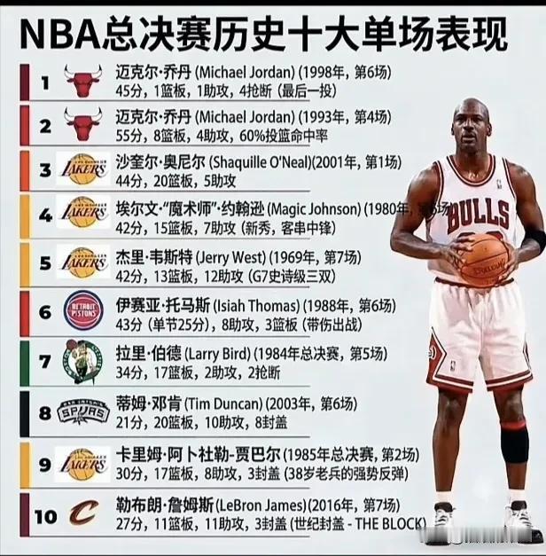NBA总决赛历史十大单场表现。
抛开较远时期的杰里韦斯特和天勾贾巴尔不太了解外，