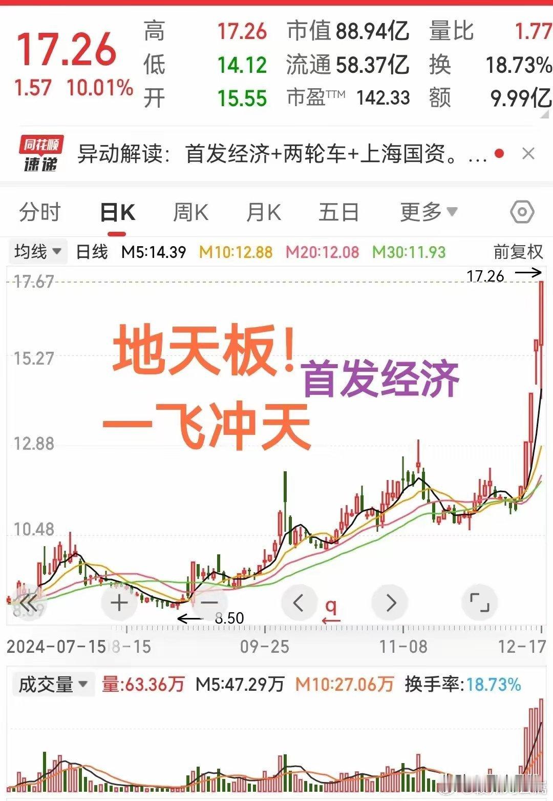 今天股市里看到一只标的，首发经济概念，竟然出现了地天板！底部放出巨量连续拉了4个