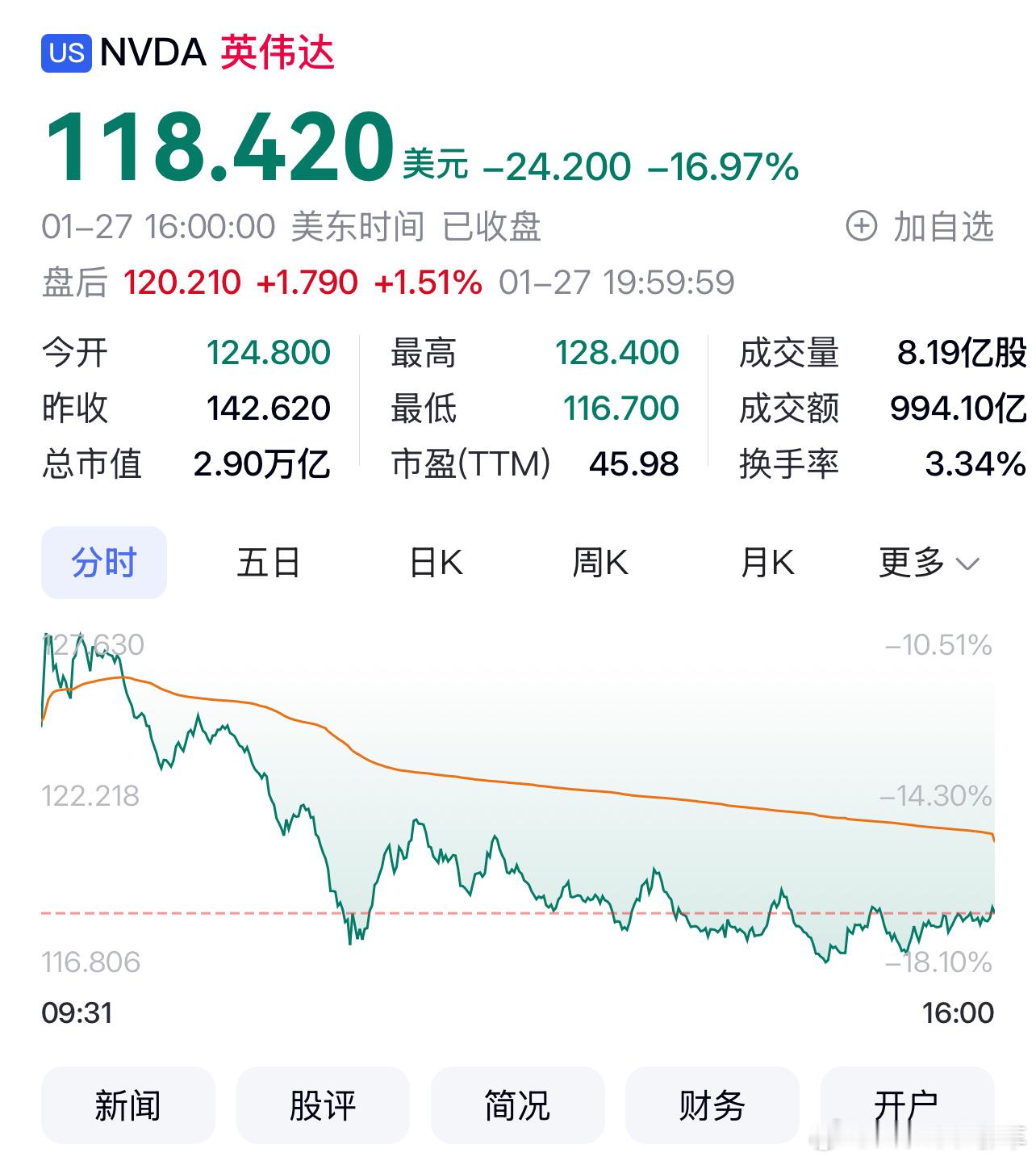 英伟达  deepseek一夜掀翻美股  资本市场是极致的马太效应，0.01%的