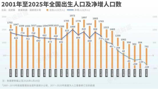 生育大局已定：不出意外的话，从2026年起中国人口将迎来3大变化

这些年，总有