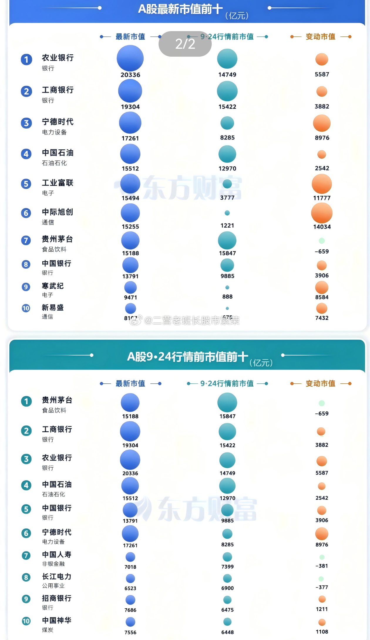 股票东方财富 超越茅台！两大AI巨头总市值突破15000亿！挺进A股前10A股市