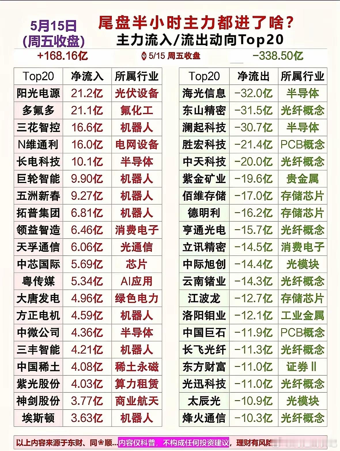 尾盘30分钟大动作！主力抢筹与出逃完整名单曝光！5月15日周五收盘，最后半小时A