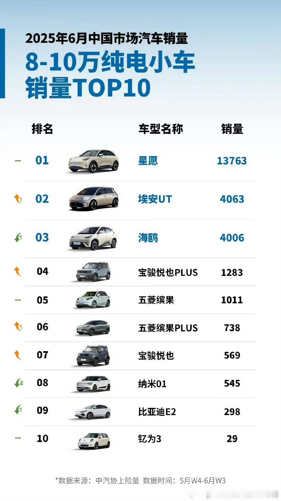 这个榜单牛🍺的海鸥剩4000了 赢学无处不在！ ​​​