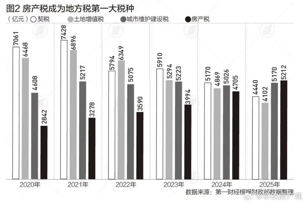 房产税已是地方最大税种，谁还说房地产不重要2025年房产税收入为5212亿元，收