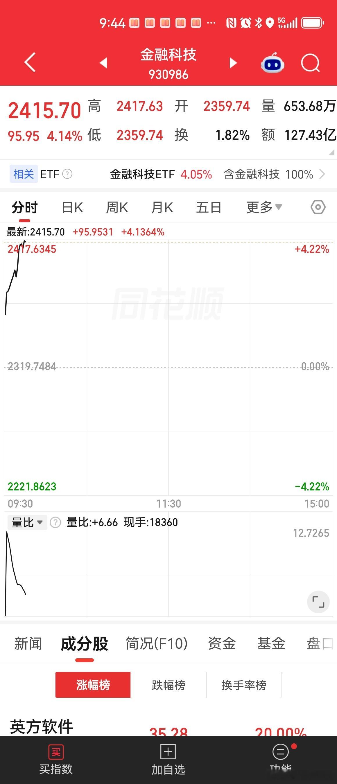 今天金融科技指数大涨4% ​​​