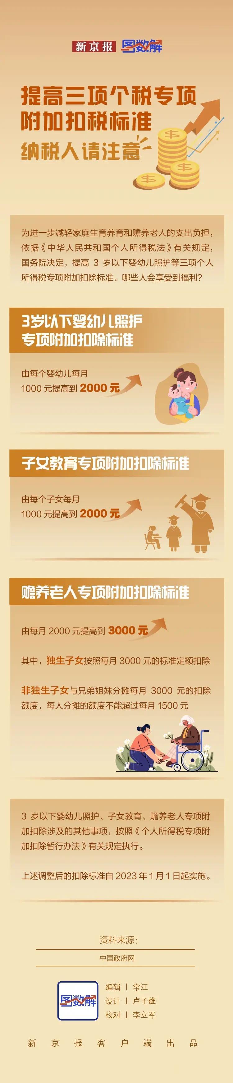 今天发布的这个惠民政策真棒，特别是“2023年1月1日起实施”。[赞][击掌]
