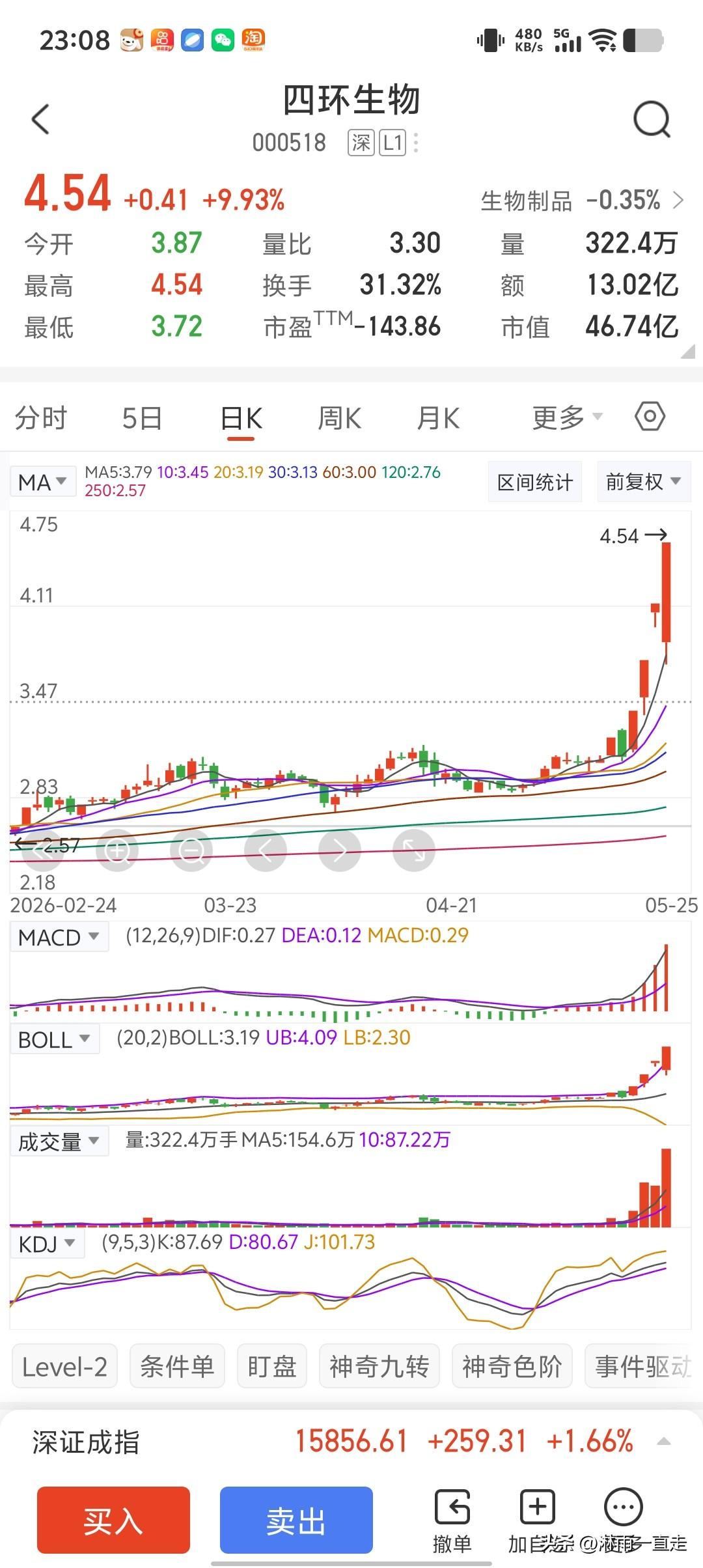 这只摘帽的股票居然拉了四个涨停板，今天更是地天板！最近摘帽的个股比较多，张家界，