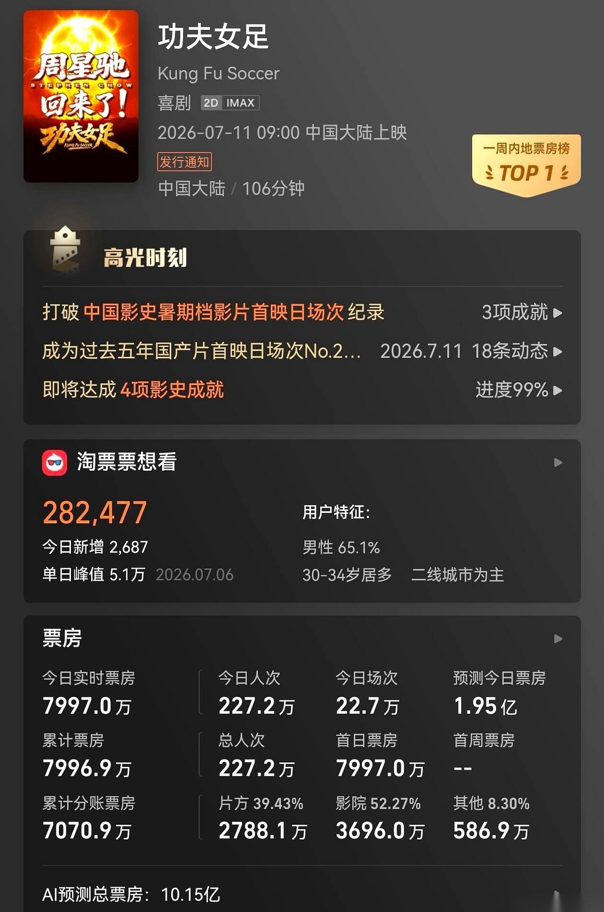 周星驰的新片《功夫女足》，今天上了。
凌晨六点，一个数字砸了出来：首日票房，接近