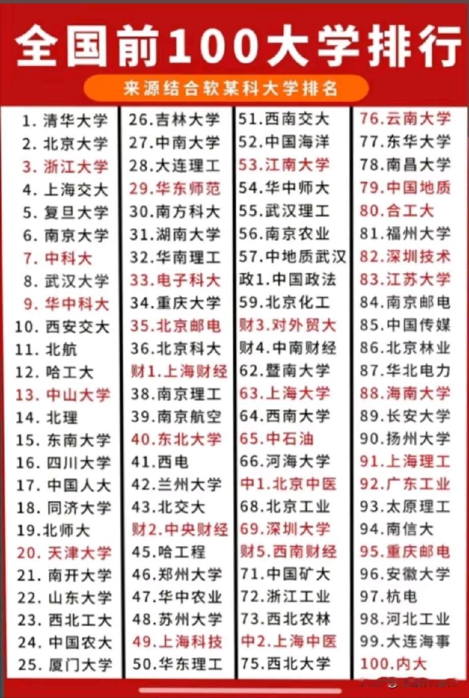 全国前100高校完整榜单新鲜出炉。清华、北大稳居前两位，浙大、上海交大、复旦紧随