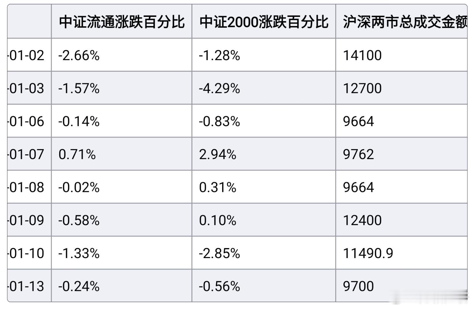 跌时多放量，涨时多缩量。 