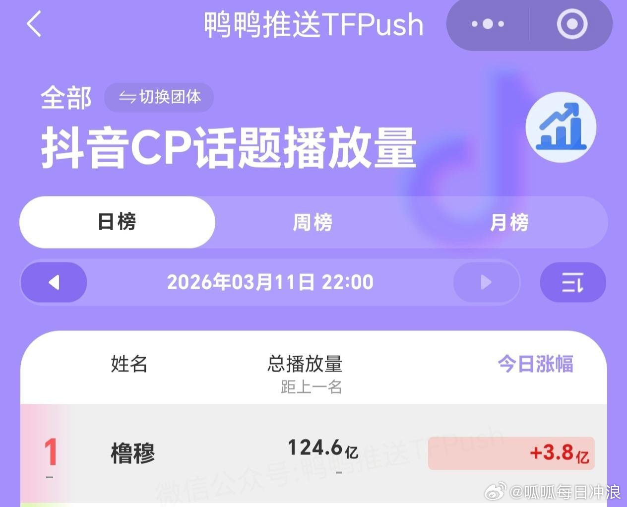 截止22点橹穆词条痘印播放量超3.8亿，好火啊🔥 