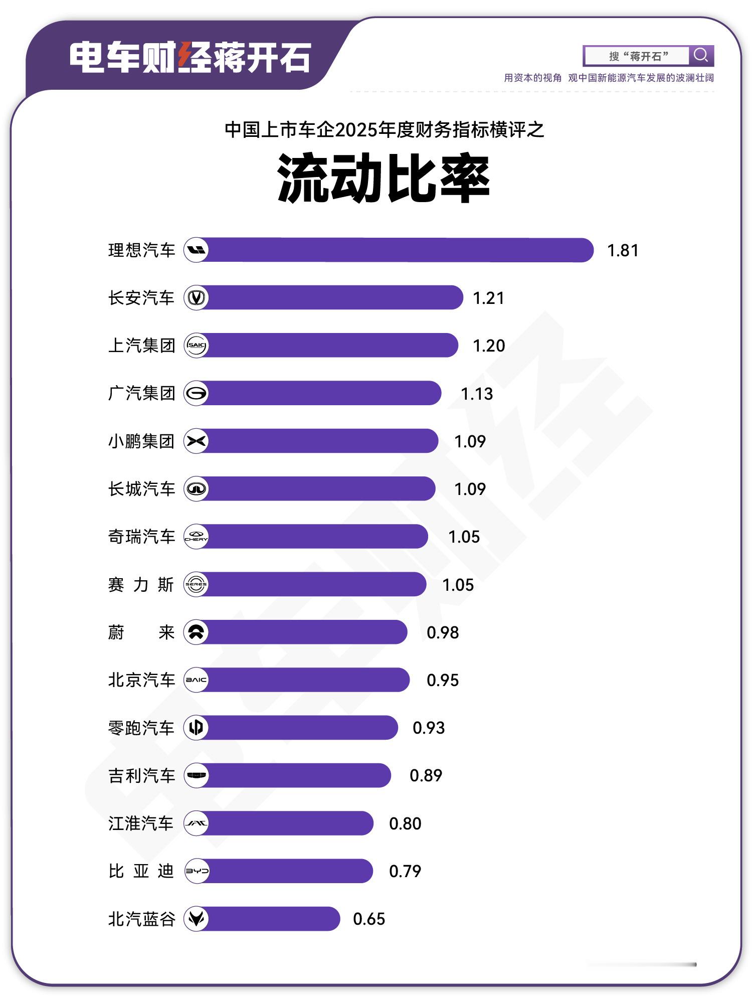 车企流动比率 + 速动比率如何搭配看？流动比率还行、速动比率很低，说明全靠存货撑