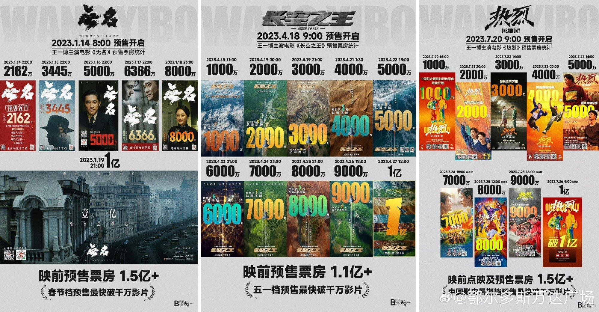 王一博半年三部电影预售均破亿，总票房均破8亿 ​​​