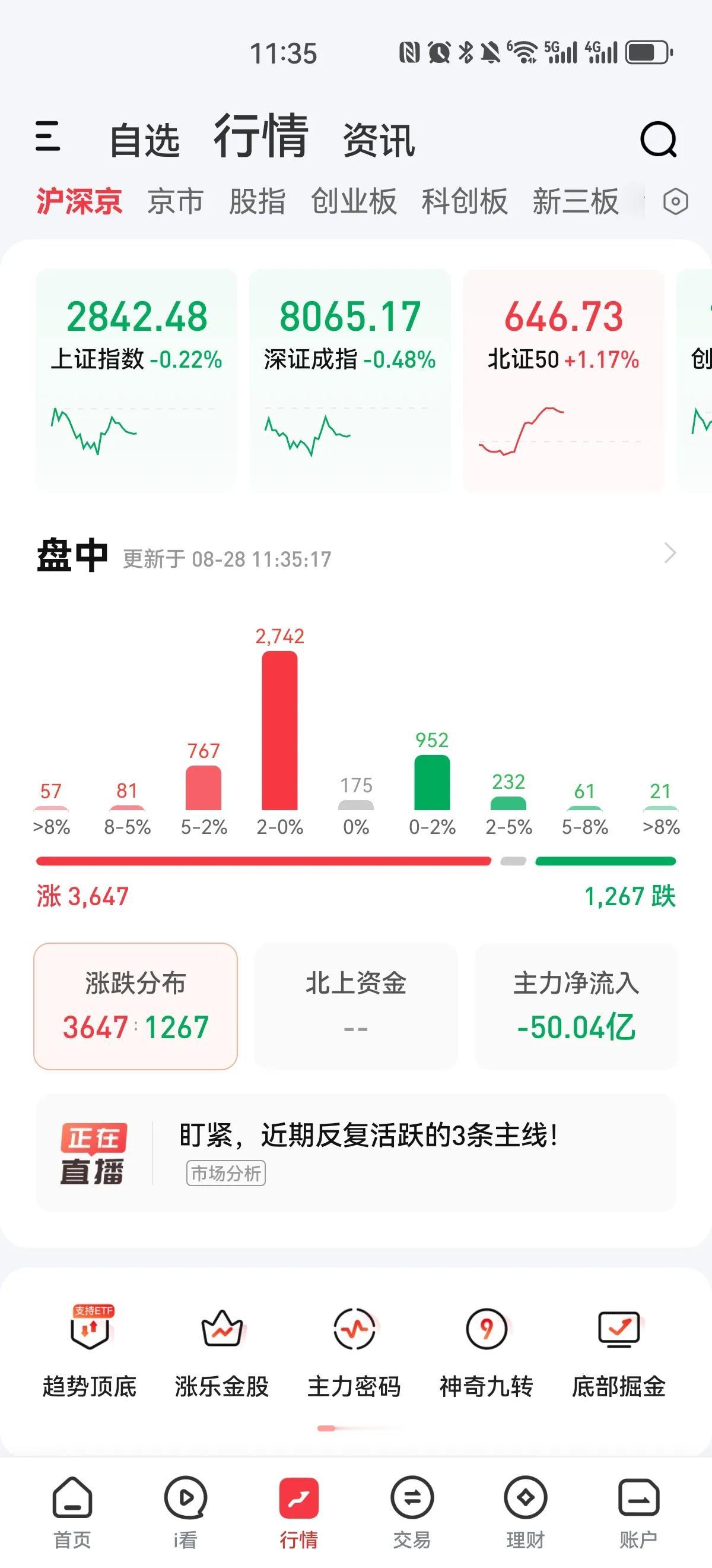 除了北证外，全部下跌，沪指继续创下调整新低，成交量依然没有起色，主力资金继续流出