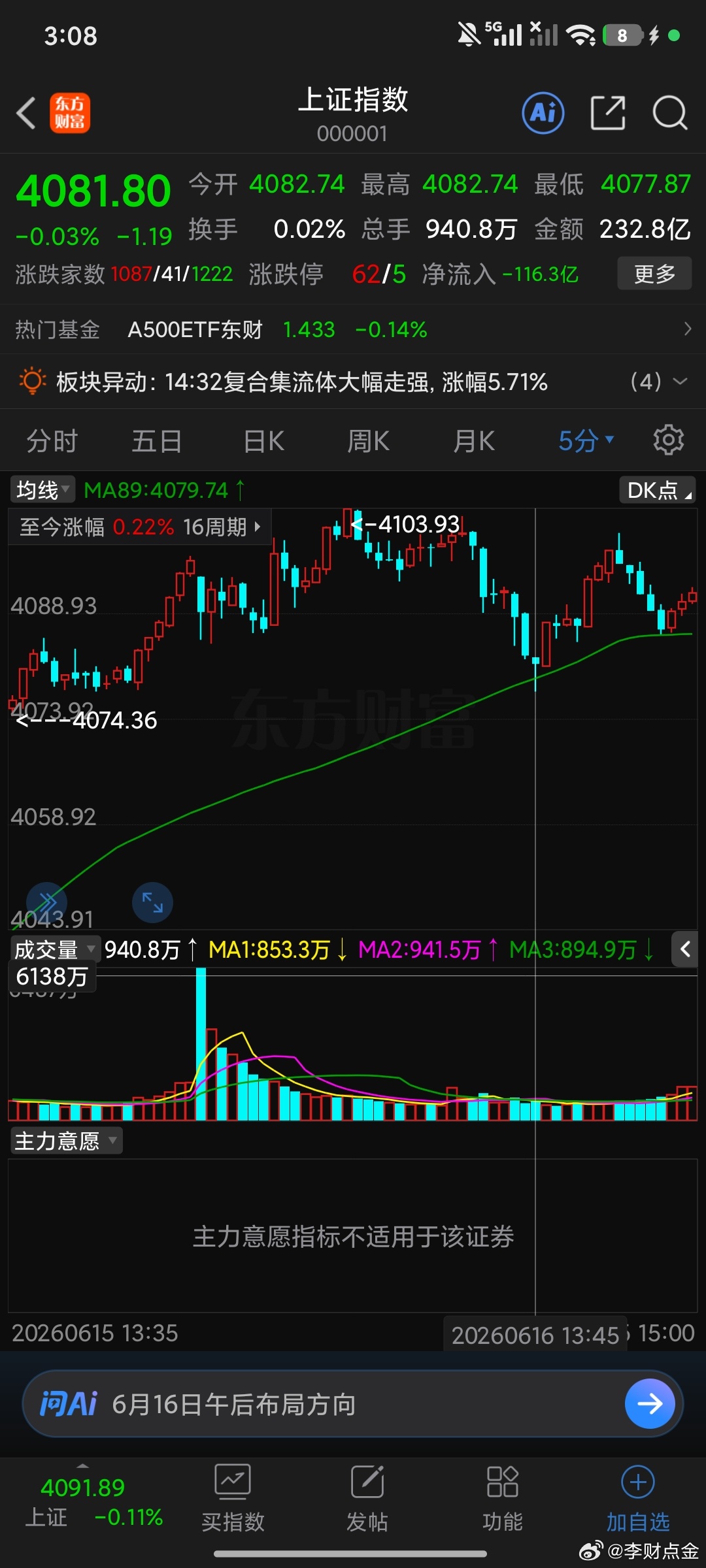 技术上还是符合预期，4077这里给了一个低吸机会分时级别形成了弱转强。值得一提的