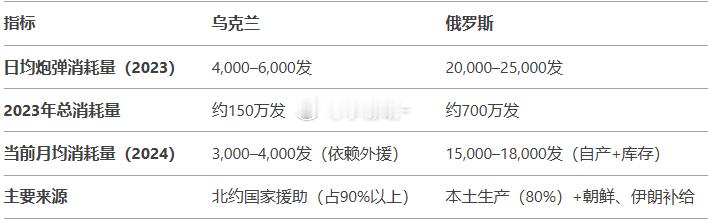 北约的产能困局正在改写现代战争规则：莫斯科已悟透21世纪战争的本质仍是工业血肉磨