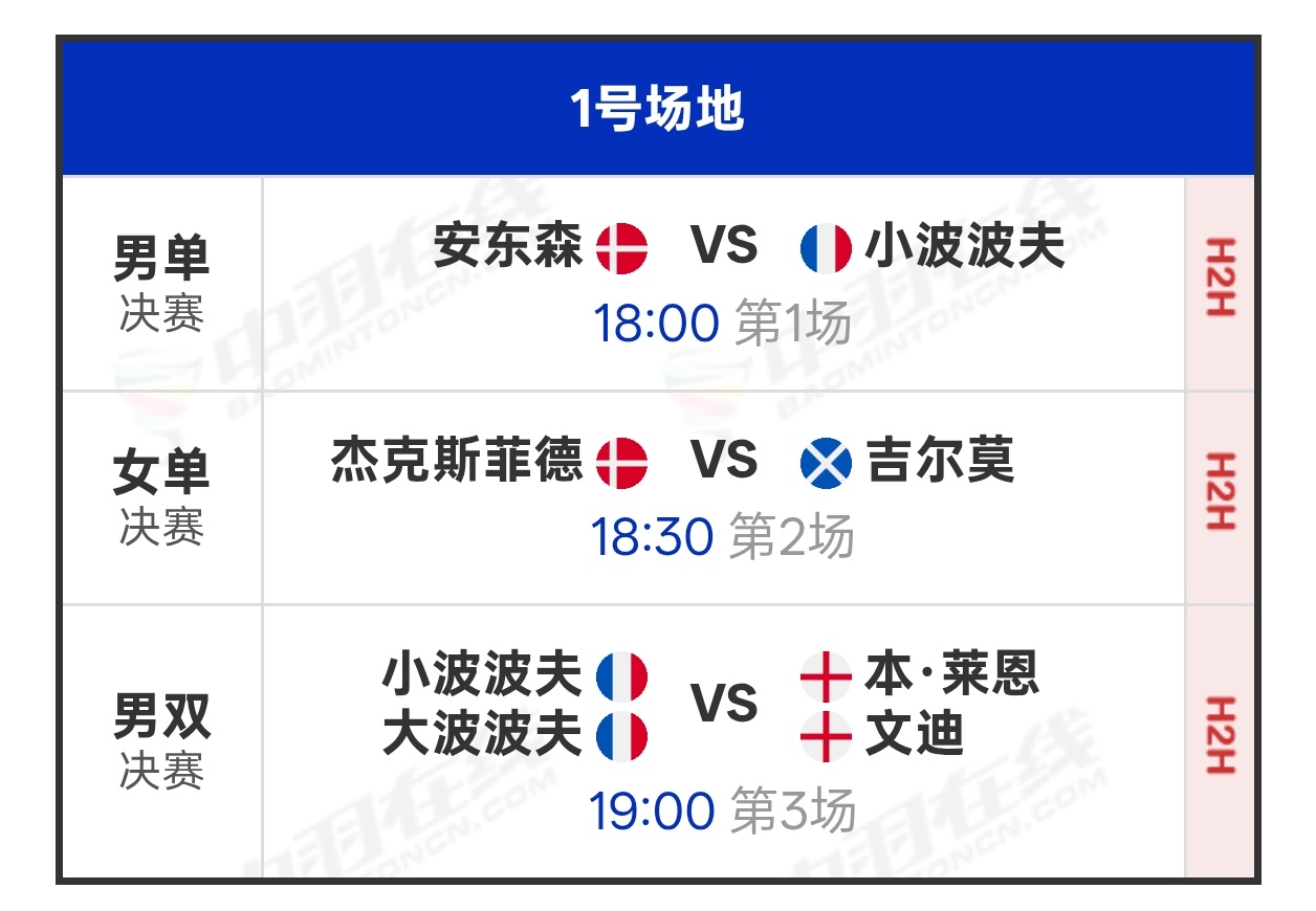2026年羽毛球欧锦赛  男女单➕男双决赛赛程，下午18点开赛 