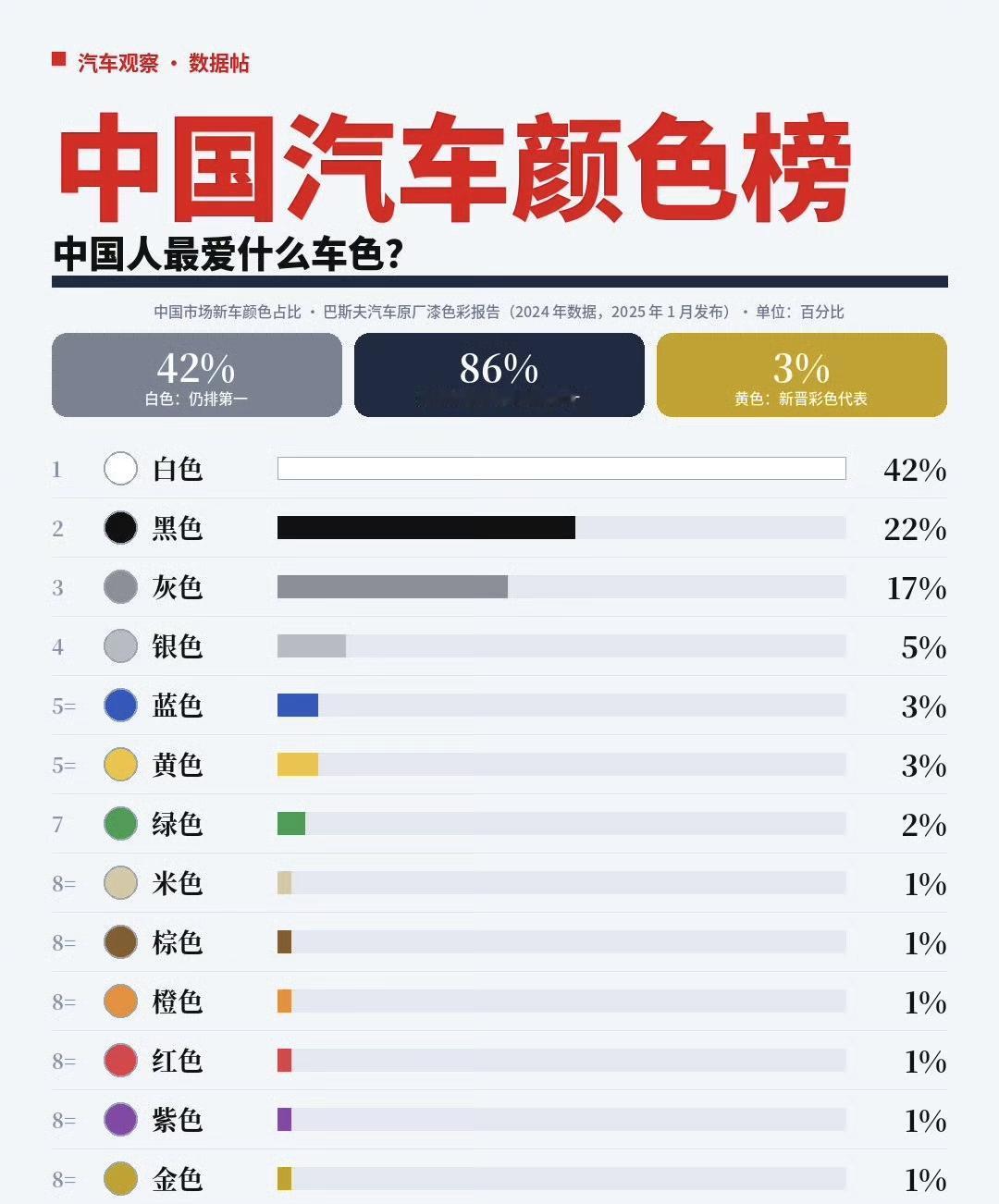你的爱车是什么颜色？
根据汽车观察网统计的中国汽车颜色榜
白色毫无疑问是遥遥领先