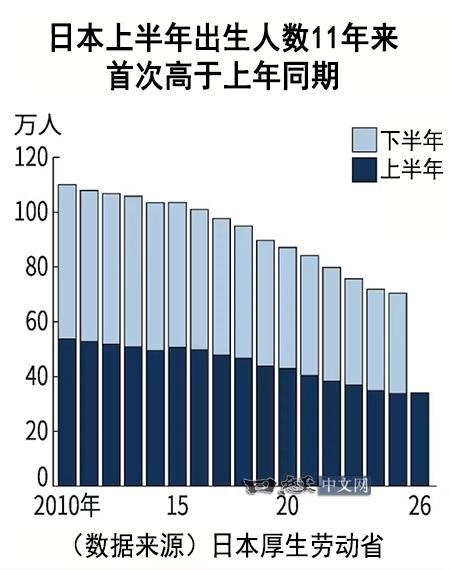 真没想到，日本的出生人口竟然也开始出现回升了。
 
万万没想到，已经连续多年被少