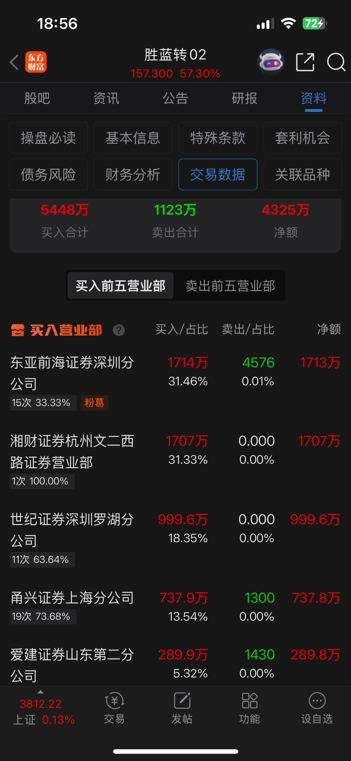 凯众转债/胜蓝转02:明天会冲击188.760吗？

今日盘后公布了具体的成交明