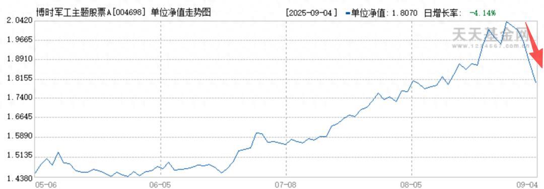 军工基金买AI芯片？这算不算跑偏？

有人买军工基金是想投军工股，结果博时军工把