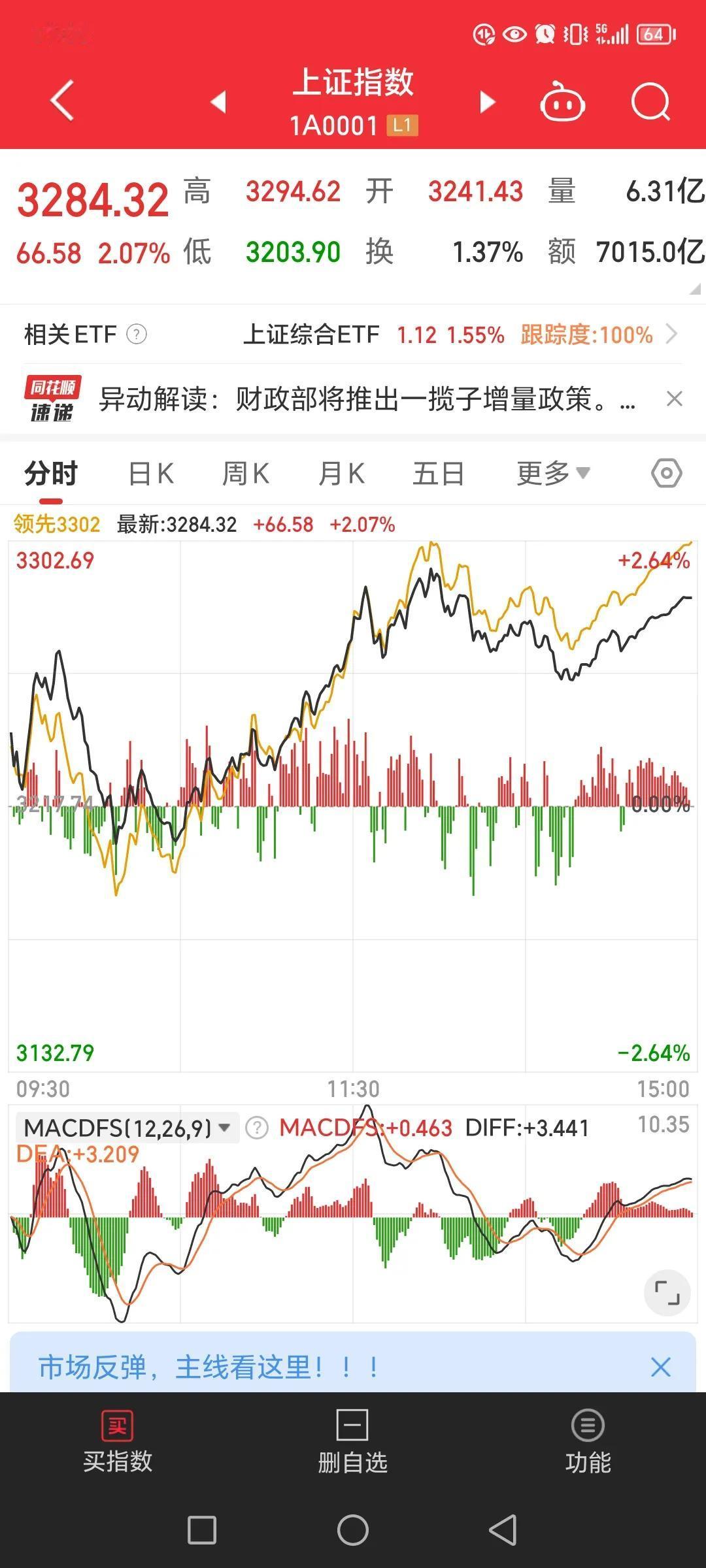 大盘现在这种状态挺好，既不是疯牛，但是情绪也起来了。今天随随便便的波动，最后还涨