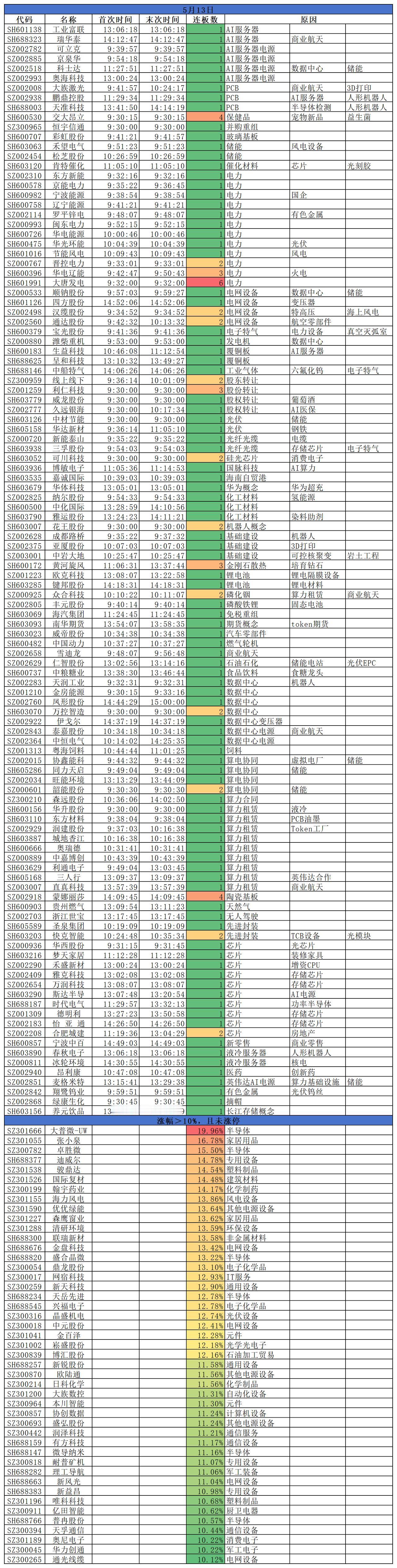 2026.05.13
三大指数低开高走，全线收涨；沪指涨0.67%，深成指涨1.