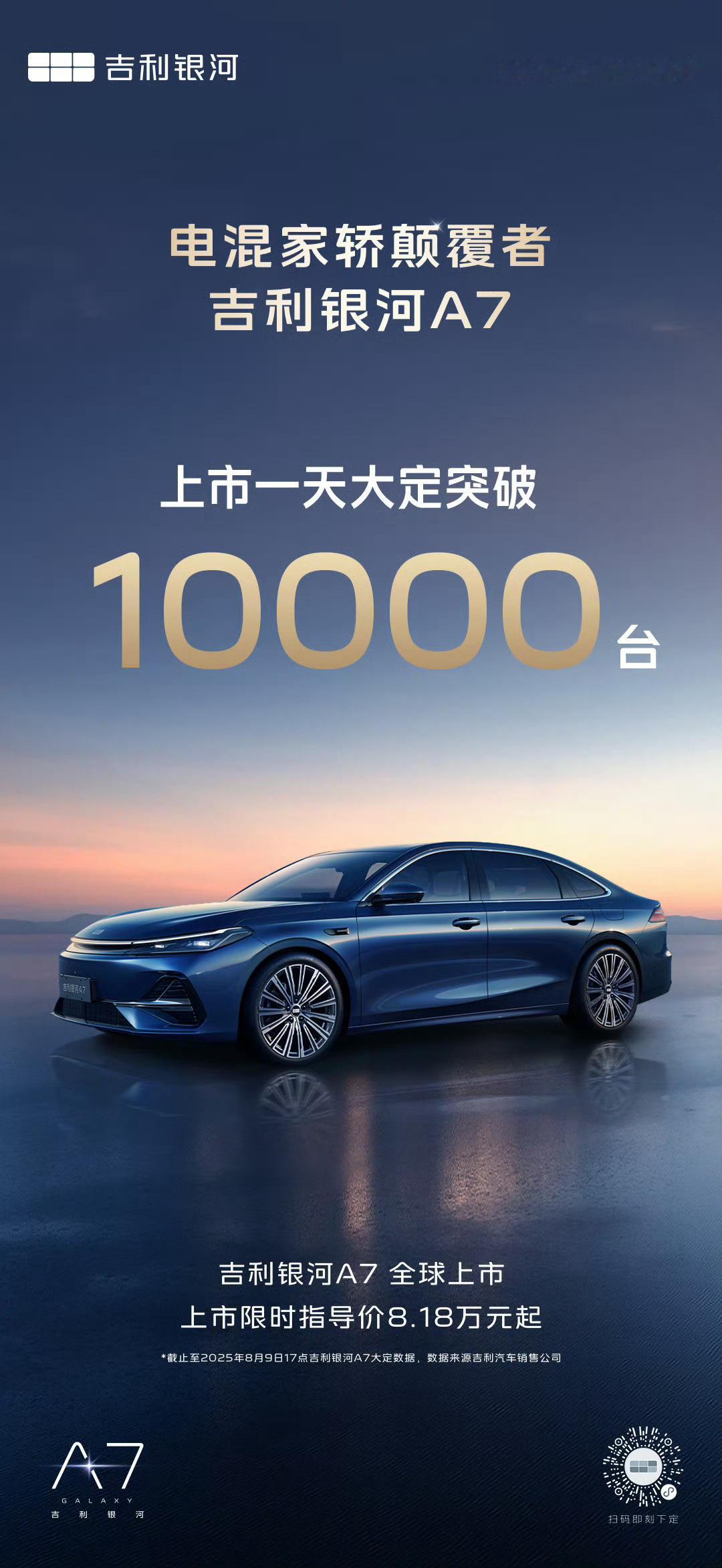 吉利银河A7上市一天大定突破1万台从定价来看，不出意外的话，这车爆款无疑了月销1